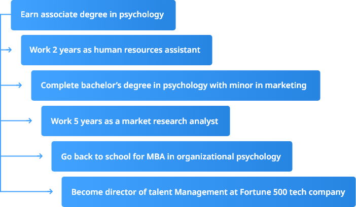 Flowchart detailing a career path in psychology starting from an associate degree, through roles including human resources assistant and market research analyst, culminating in a director position at a Fortune 500 company.