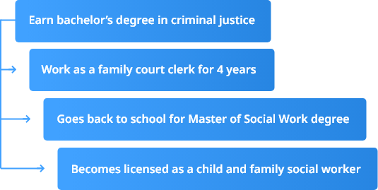 Flowchart depicting a career trajectory: earning a bachelor's degree in criminal justice, serving as a family court clerk for 4 years, acquiring a Master of Social Work degree, and becoming a licensed child and family social worker.